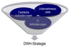 Trichter DWH-Strategie