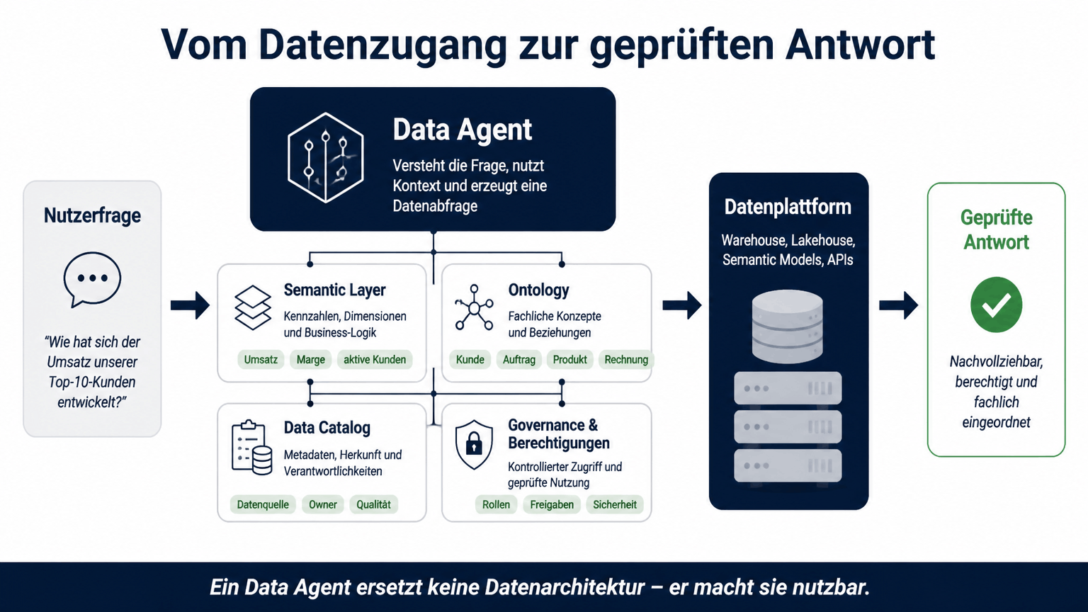 Vom Datenzugang zur geprüften Antwort