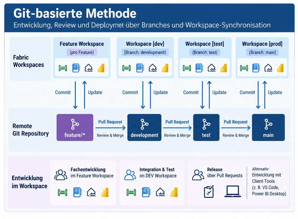 Git-basierte Methode Git-basierte Methode